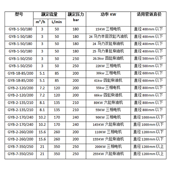 高水管道疏通清洗機參數(shù)型號