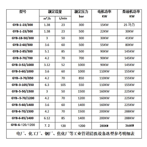 工業(yè)管道清洗機參數(shù)選型